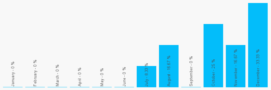 Number popularity chart 1691404000