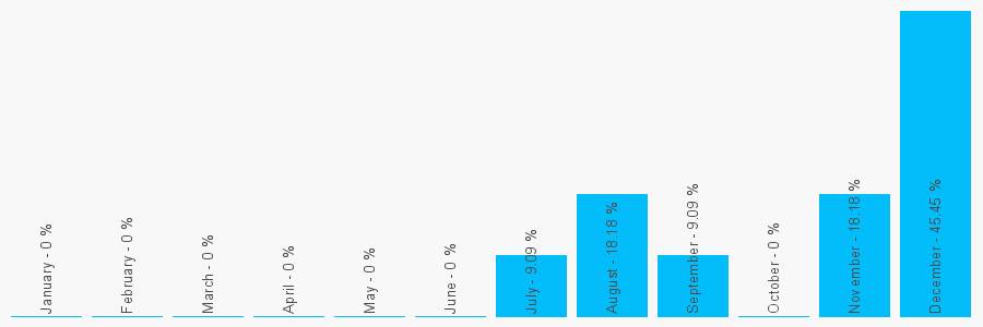 Number popularity chart 2079246400