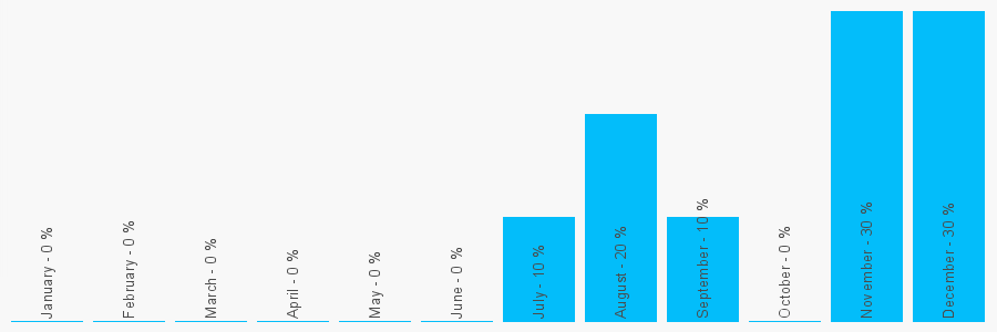 Number popularity chart 1887223644