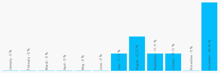 Number popularity chart 2072433939