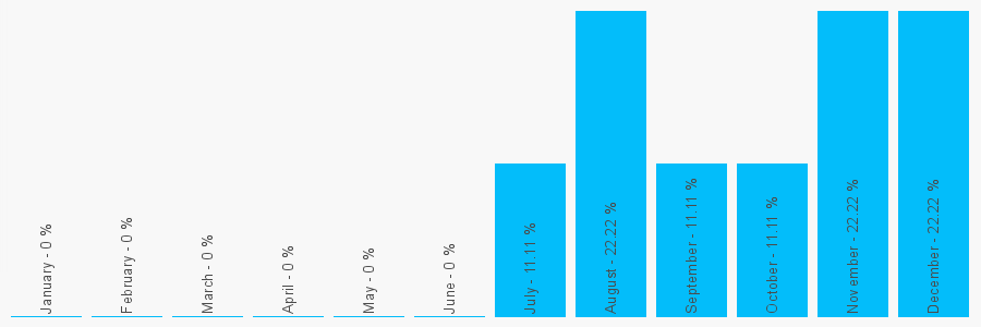 Number popularity chart 1214725016