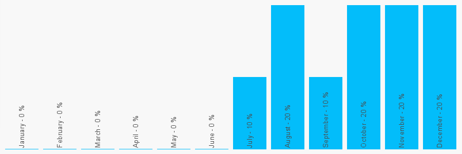 Number popularity chart 1709822592