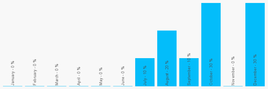 Number popularity chart 1253345823