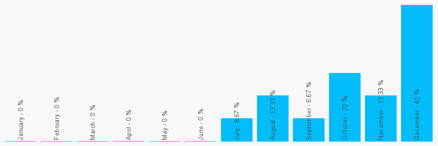 Number popularity chart 2840650204