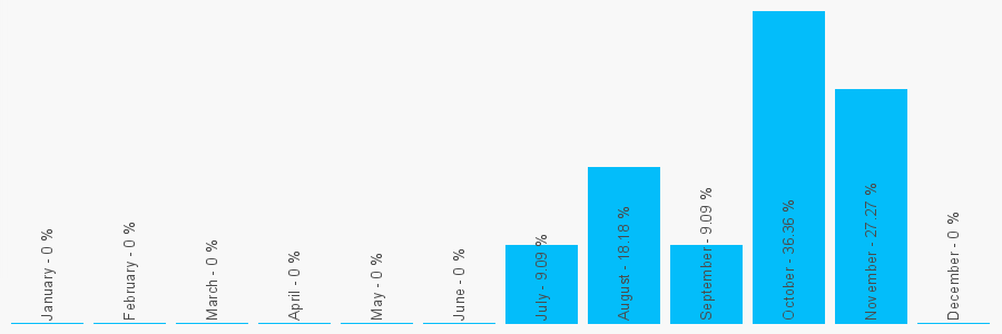 Number popularity chart 2079460983