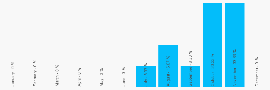 Number popularity chart 7908807393