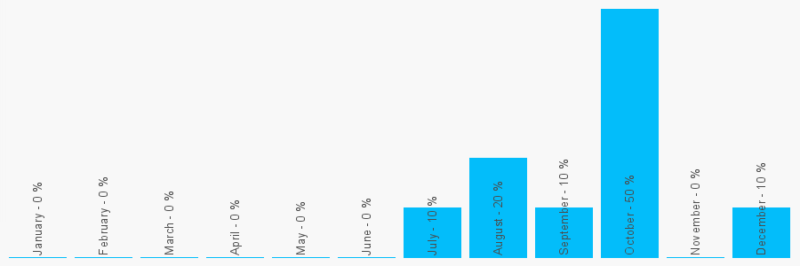 Number popularity chart 2828275175