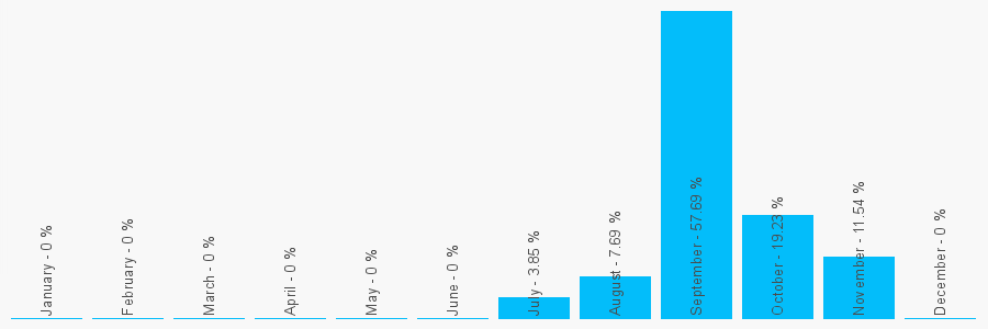 Number popularity chart 2038699385