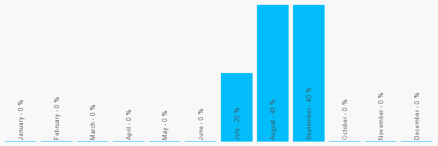 Number popularity chart 2894479641