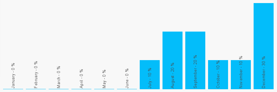 Number popularity chart 1253500150