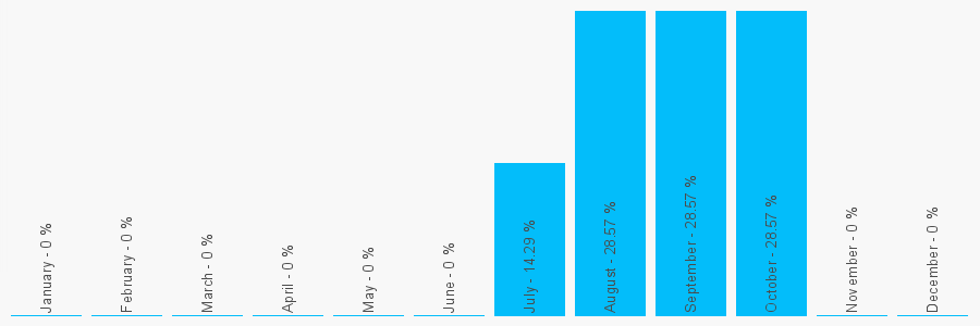 Number popularity chart 1633866719