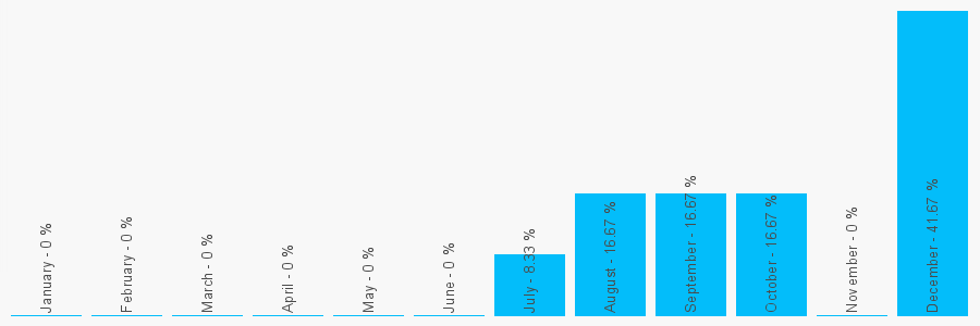 Number popularity chart 1159755577