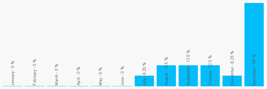 Number popularity chart 2038010475