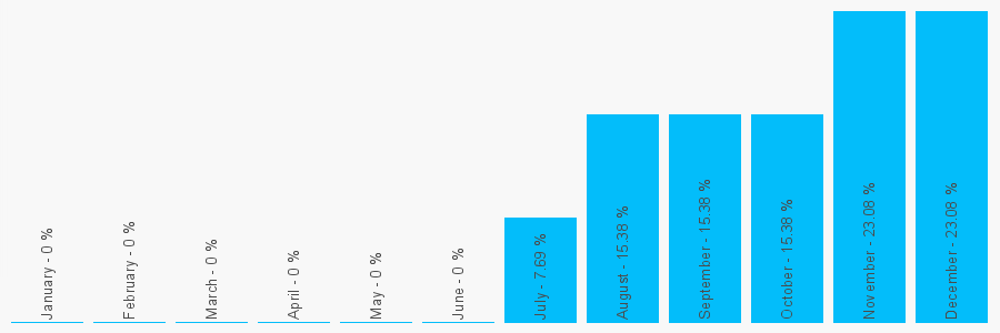 Number popularity chart 1403253453