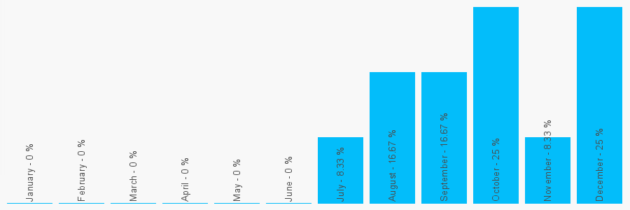 Number popularity chart 1992479030