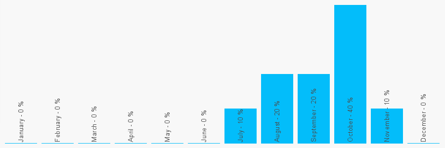 Number popularity chart 1215562383