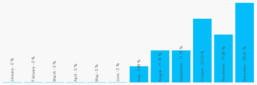 Number popularity chart 1827242147