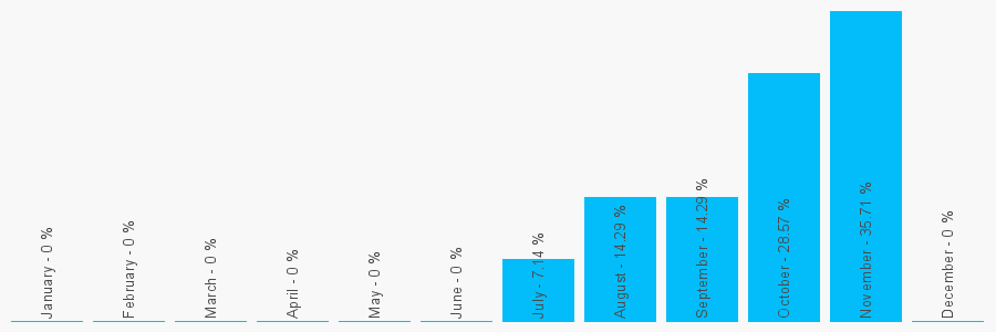 Number popularity chart 1243822655