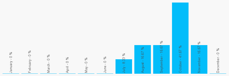 Number popularity chart 7799406633