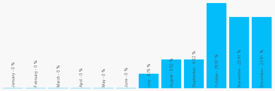 Number popularity chart 1639326001