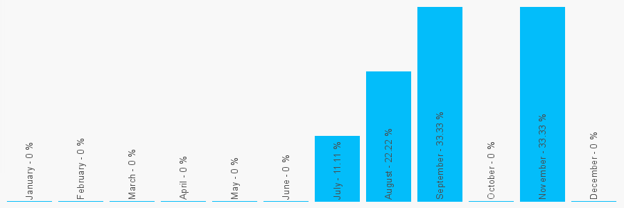 Number popularity chart 1315548531