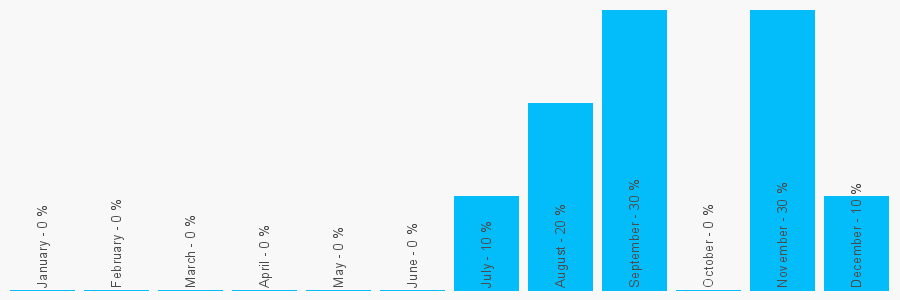 Number popularity chart 2077908822