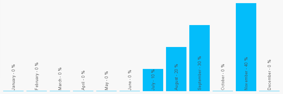 Number popularity chart 1773742952