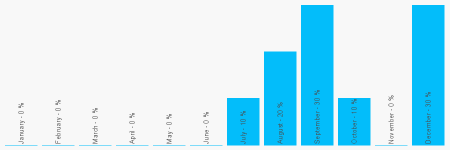 Number popularity chart 2076377666