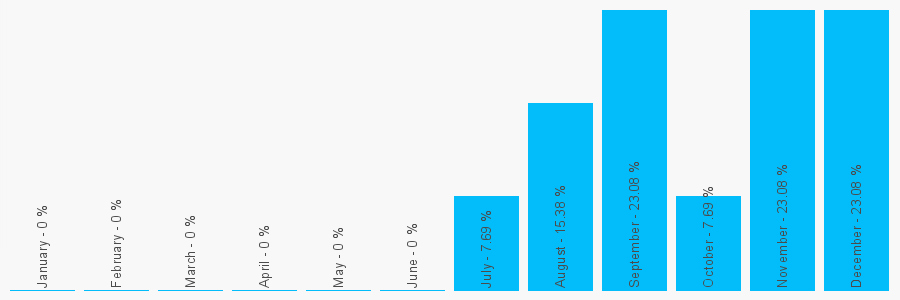 Number popularity chart 1633262293