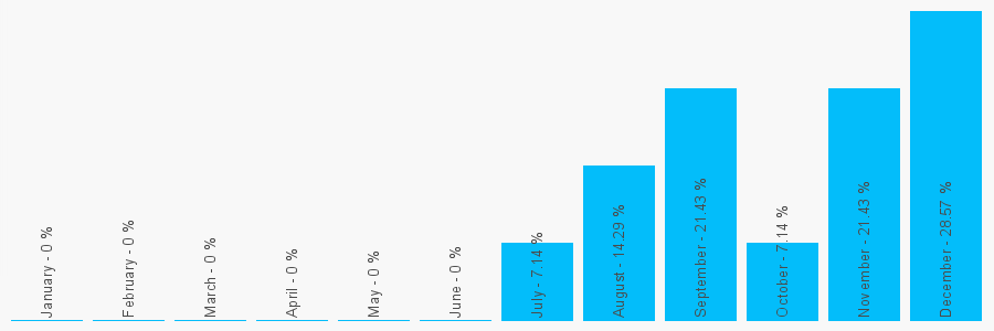 Number popularity chart 142087044