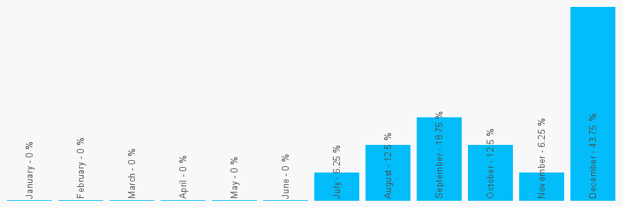 Number popularity chart 7957235037