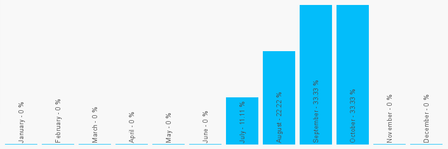 Number popularity chart 7725832915