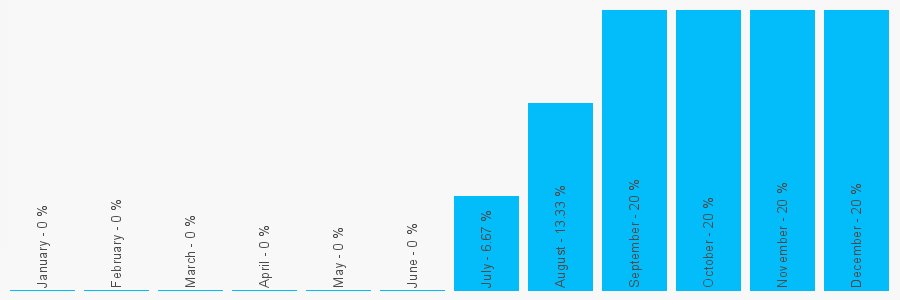 Number popularity chart 1226748822