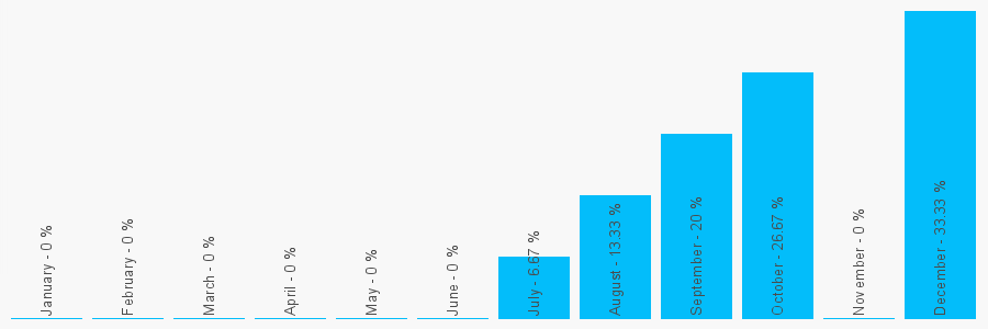 Number popularity chart 1142724753