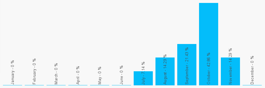 Number popularity chart 7827911075