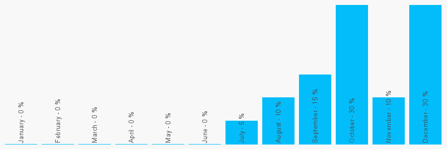 Number popularity chart 1900369106