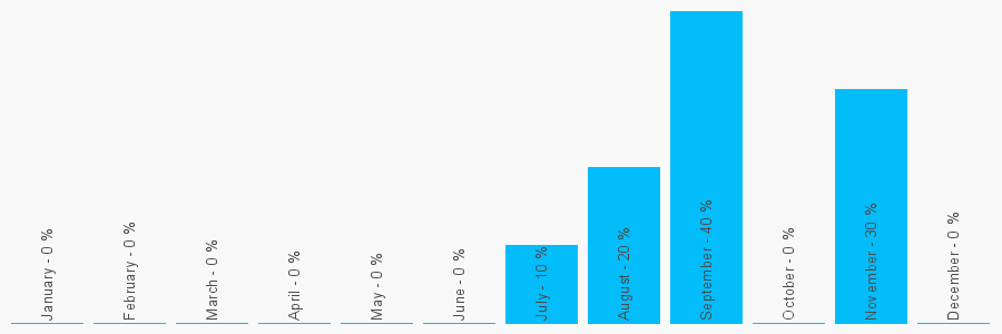 Number popularity chart 1543263229