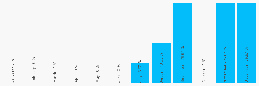 Number popularity chart 1543263229