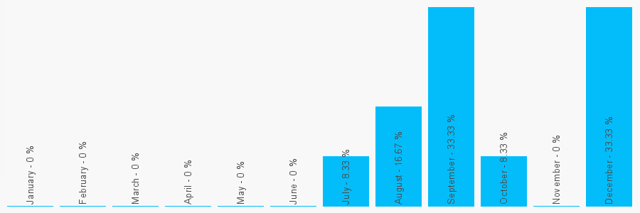 Number popularity chart 1912628911