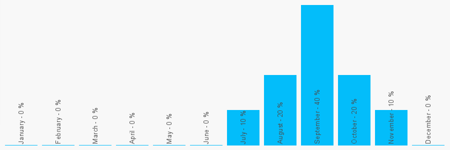 Number popularity chart 1403605961