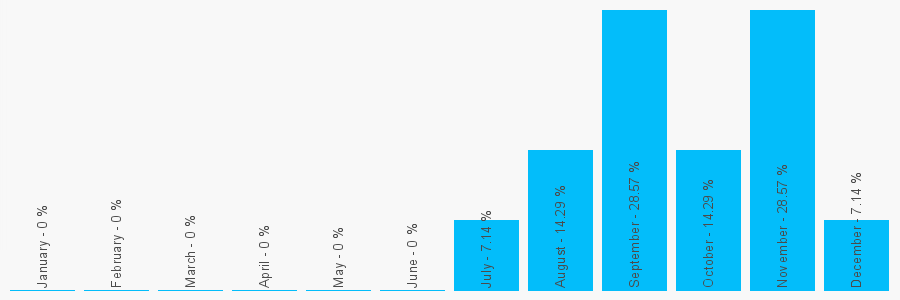 Number popularity chart 1286881108