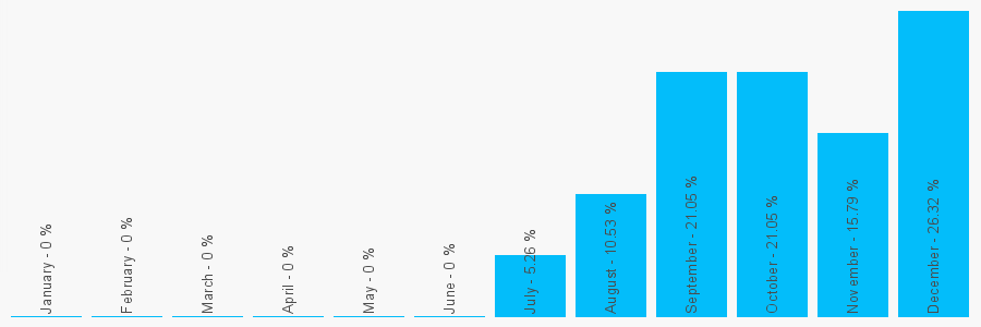 Number popularity chart 3330112112