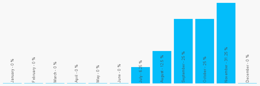 Number popularity chart 1925636196