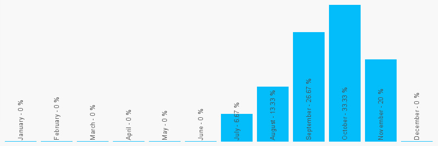 Number popularity chart 7725468051