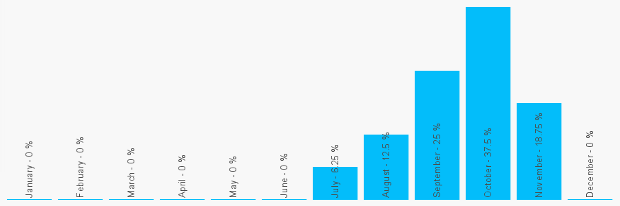 Number popularity chart 9178992700