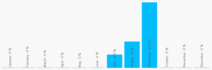 Number popularity chart 146282509