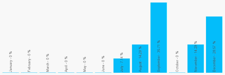 Number popularity chart 216116354