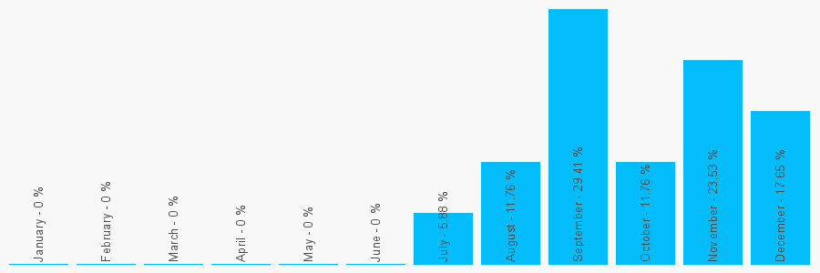 Number popularity chart 1246182114