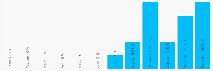 Number popularity chart 1733316200