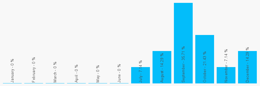 Number popularity chart 2392781690